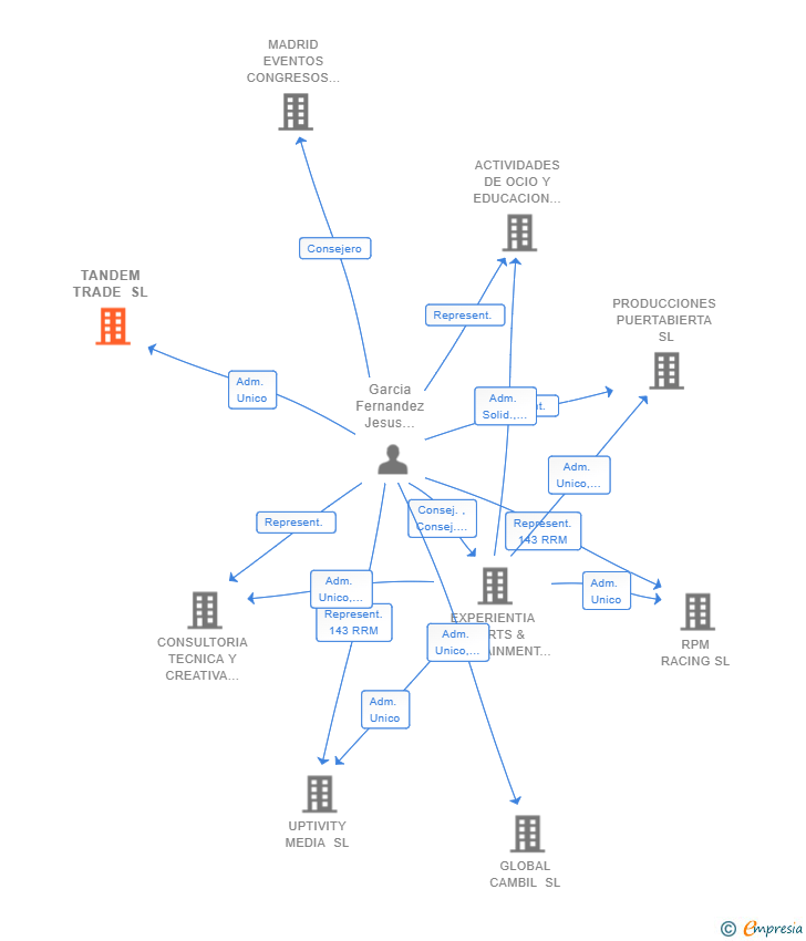 Vinculaciones societarias de TANDEM TRADE SL
