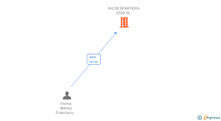 Vinculaciones societarias de VALDESPARTERA 2028 SL