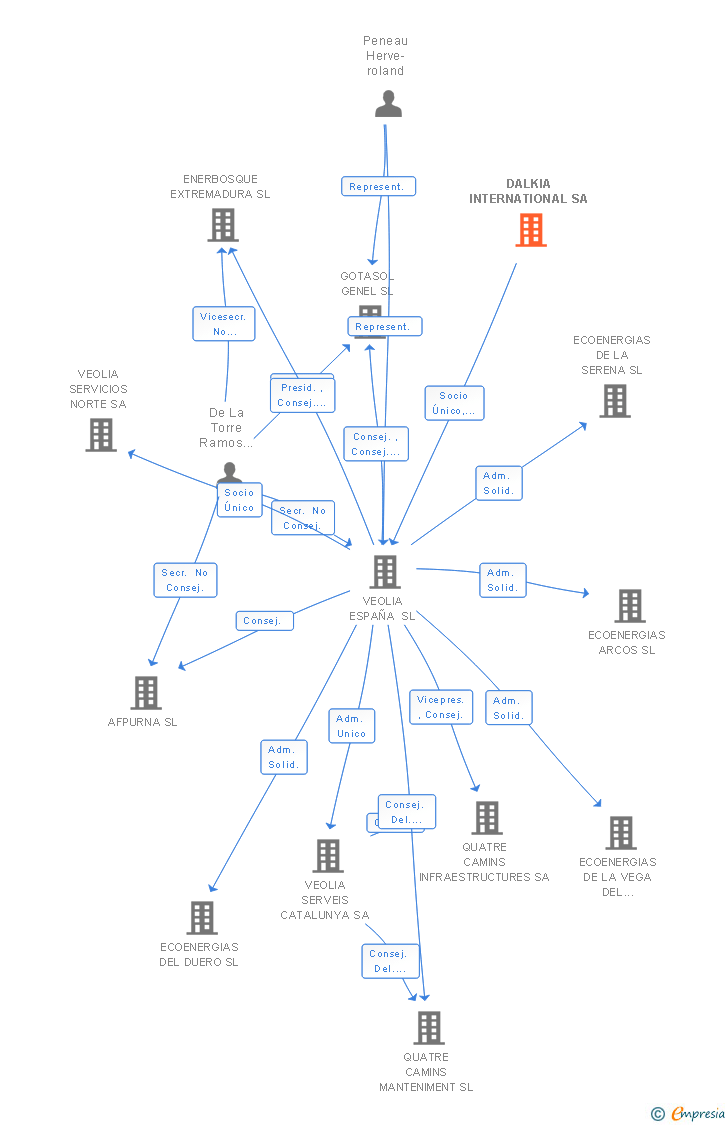 Vinculaciones societarias de DALKIA INTERNATIONAL SA