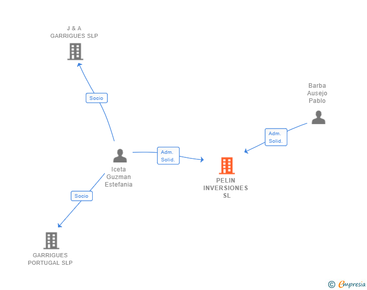Vinculaciones societarias de PELIN INVERSIONES SL