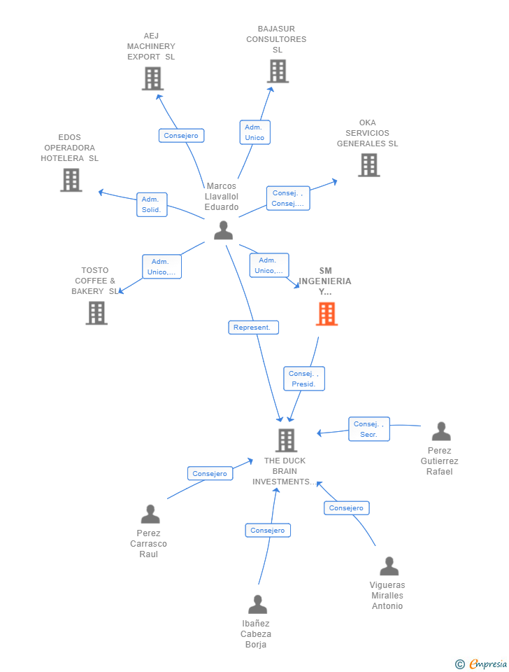 Vinculaciones societarias de SM INGENIERIA Y SERVICIOS SL