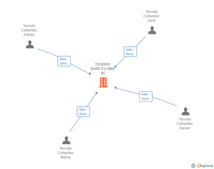 Vinculaciones societarias de TEIXIDO BARCELONA SL