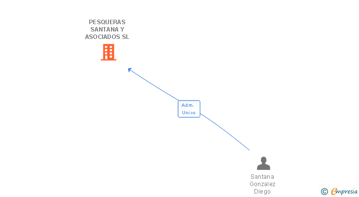 Vinculaciones societarias de PESQUERAS SANTANA Y ASOCIADOS SL