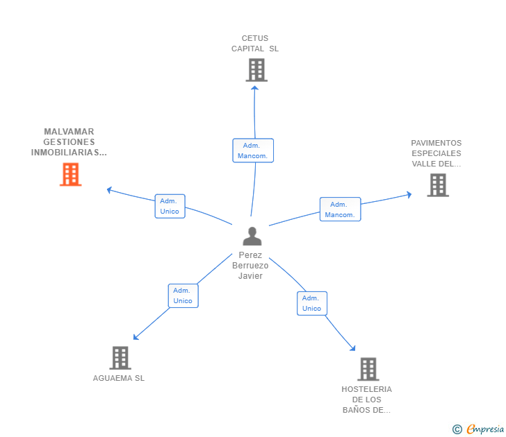 Vinculaciones societarias de MALVAMAR GESTIONES INMOBILIARIAS SL