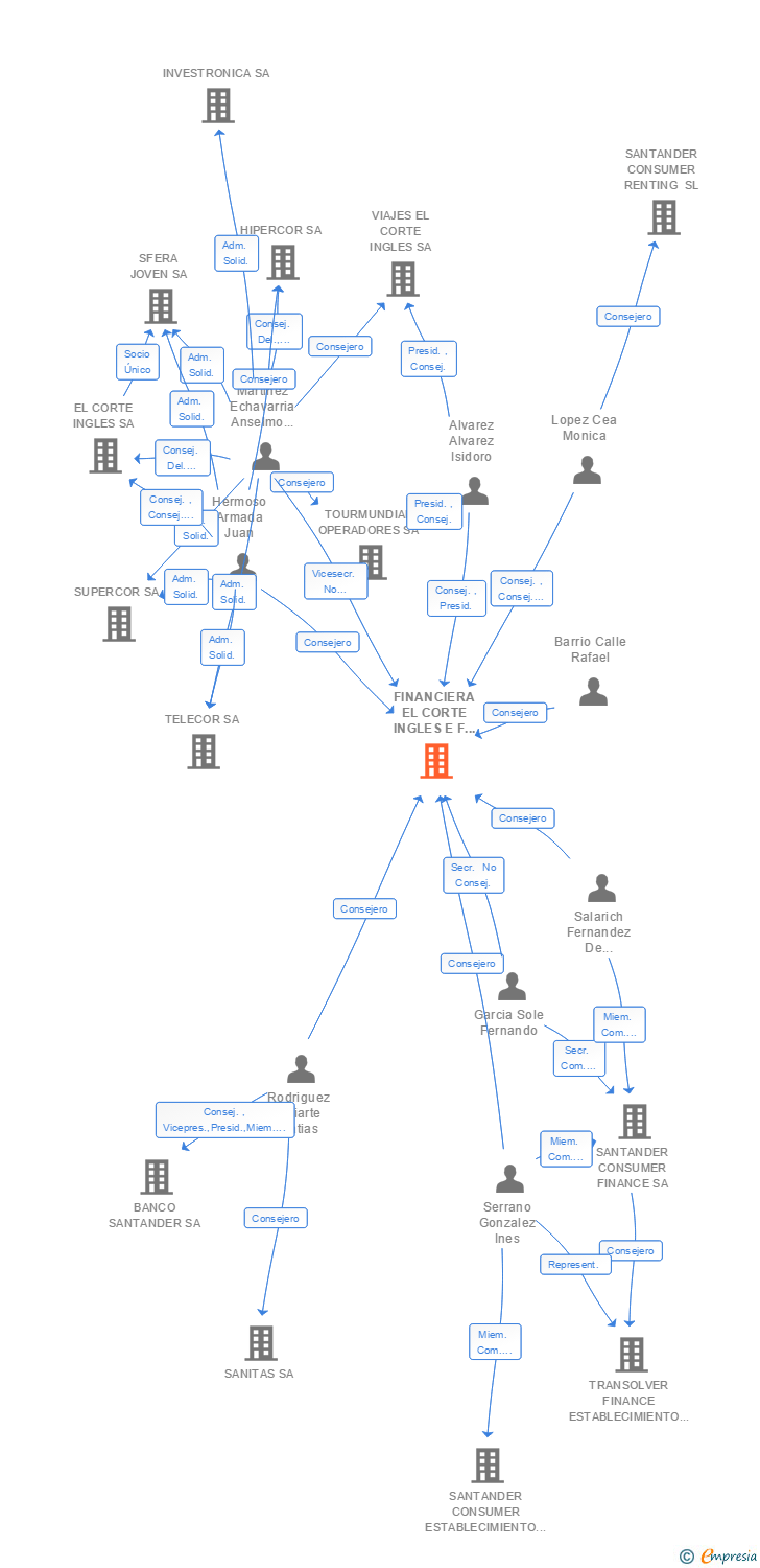 Vinculaciones societarias de FINANCIERA EL CORTE INGLES E F C SA