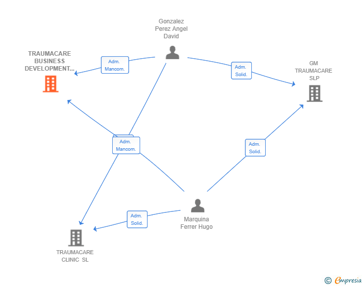 Vinculaciones societarias de TRAUMACARE BUSINESS DEVELOPMENT SL