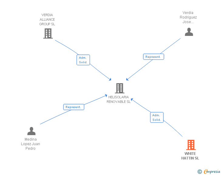 Vinculaciones societarias de WHITE HATTIN SL