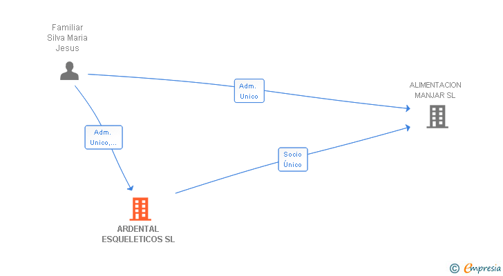 Vinculaciones societarias de ARDENTAL ESQUELETICOS SL