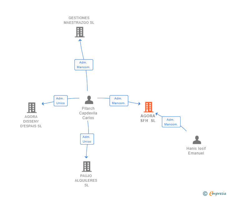 Vinculaciones societarias de AGORA SFH SL