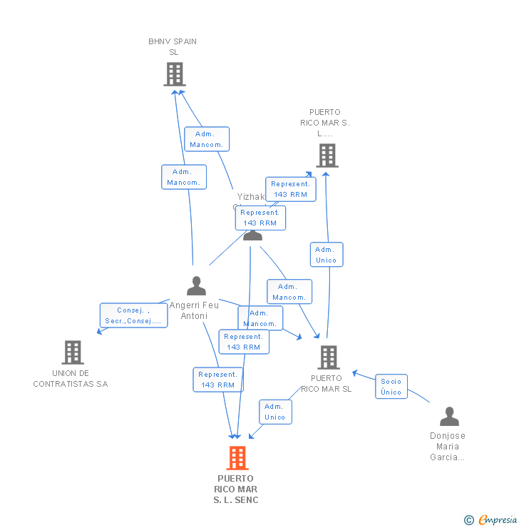 Vinculaciones societarias de PUERTO RICO MAR S.L. SENC