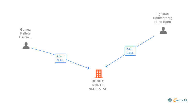 Vinculaciones societarias de BONITO NORTE VIAJES SL