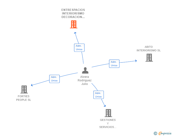 Vinculaciones societarias de ENTRESPACIOS INTERIORISMO DECORACION Y DISEÑO SL