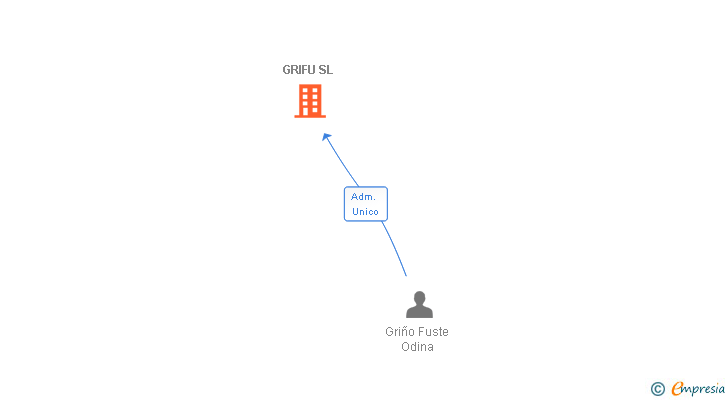Vinculaciones societarias de GRIFU SL