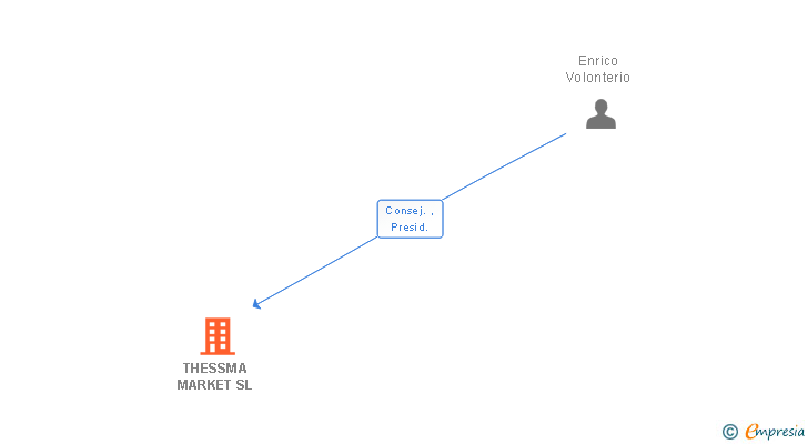 Vinculaciones societarias de THESSMA MARKET SL