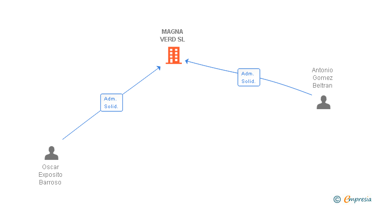 Vinculaciones societarias de MAGNA VERD SL