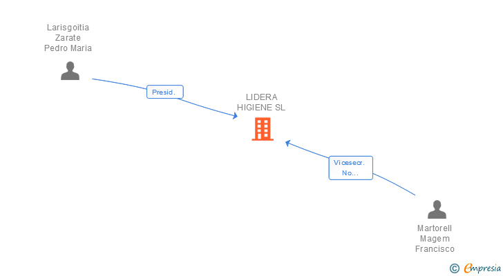 Vinculaciones societarias de LIDERA HIGIENE SL