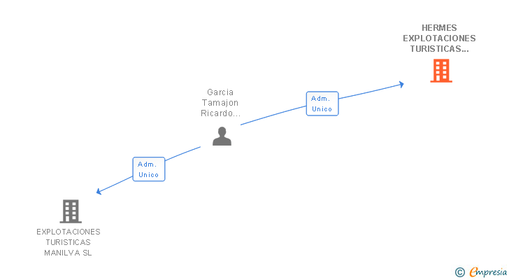Vinculaciones societarias de HERMES EXPLOTACIONES TURISTICAS SL