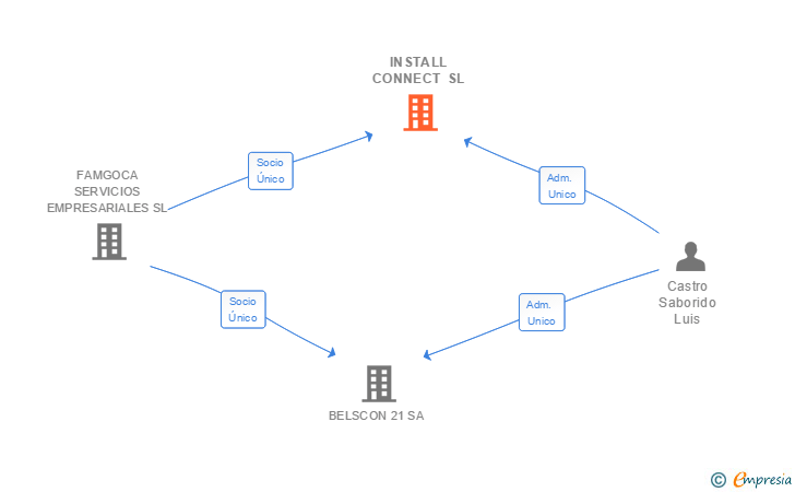 Vinculaciones societarias de INSTALL CONNECT SL