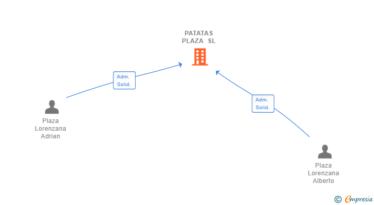 Vinculaciones societarias de PATATAS PLAZA SL