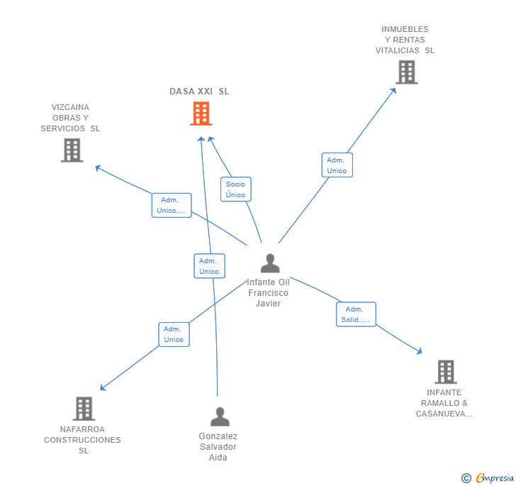 Vinculaciones societarias de DASA XXI SL