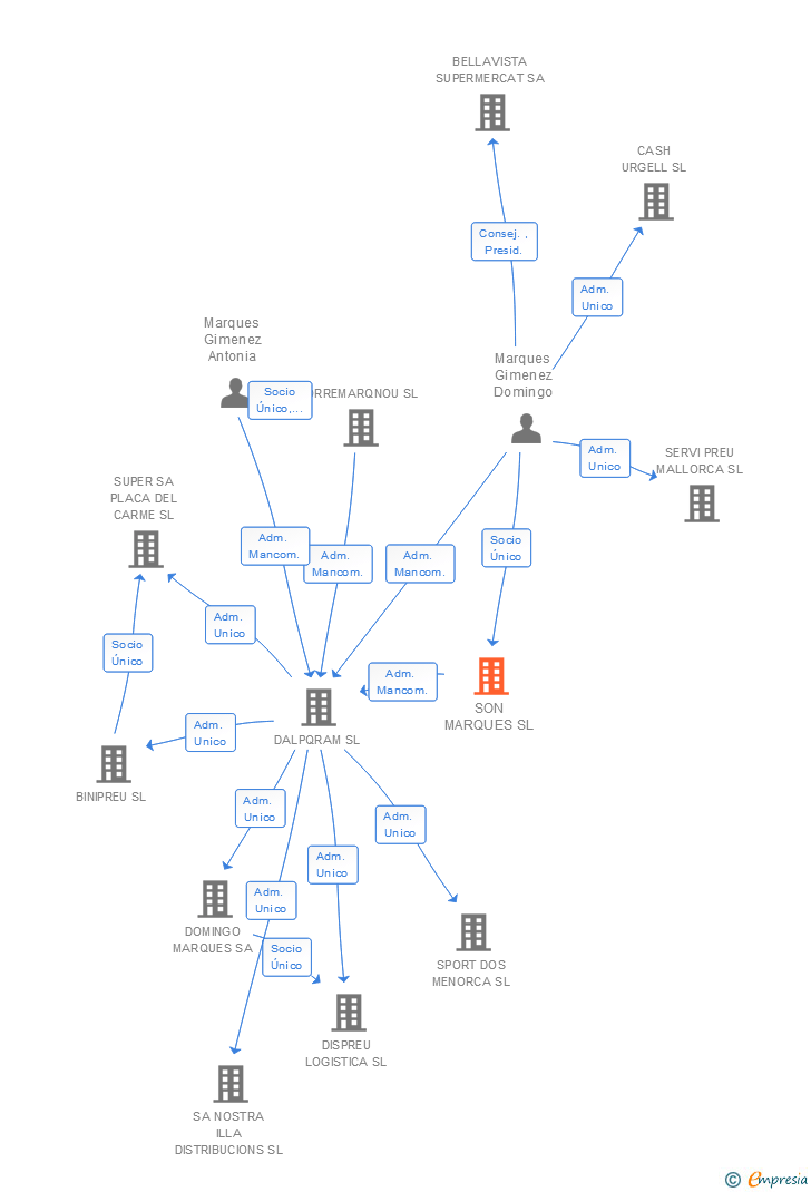Vinculaciones societarias de SON MARQUES SL