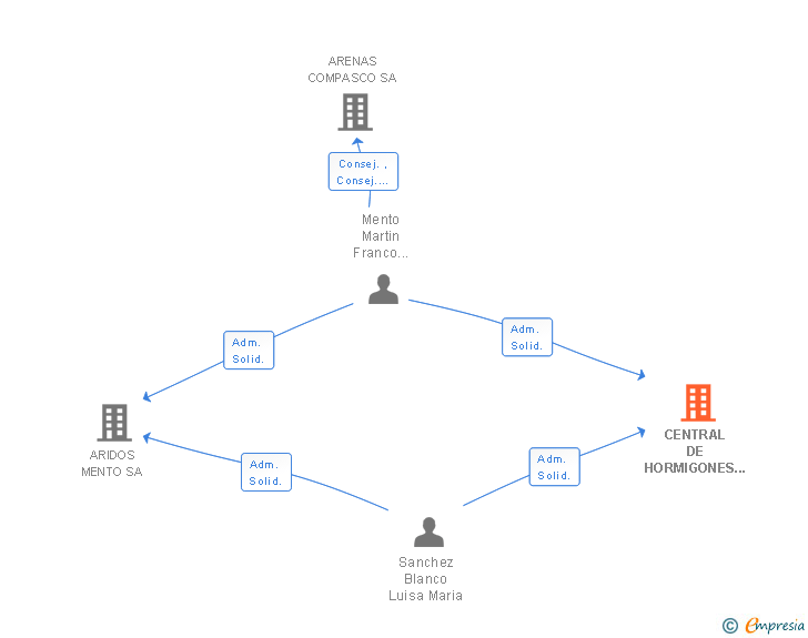 Vinculaciones societarias de CENTRAL DE HORMIGONES MENGAR SA