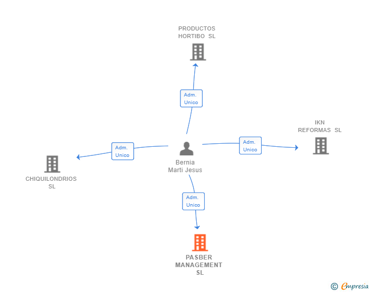 Vinculaciones societarias de PASBER MANAGEMENT SL