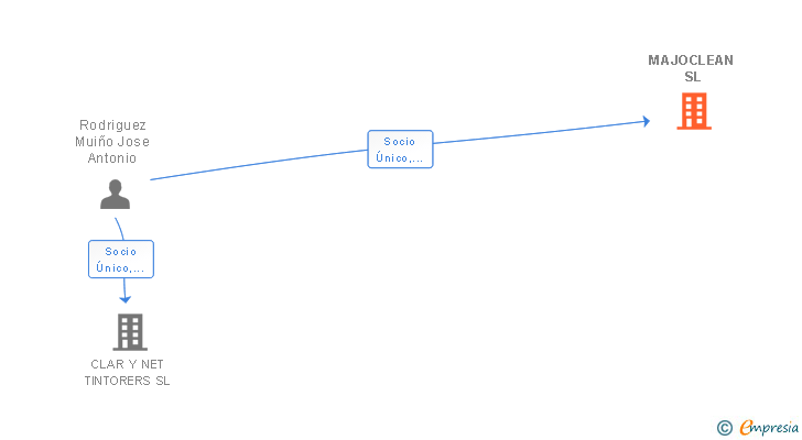 Vinculaciones societarias de MAJOCLEAN SL