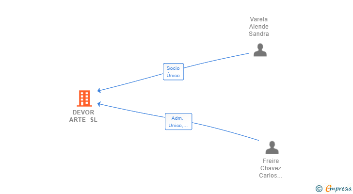 Vinculaciones societarias de DEVOR ARTE SL