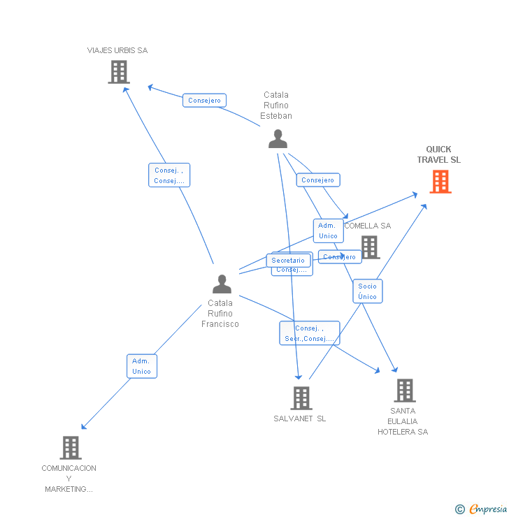 Vinculaciones societarias de QUICK TRAVEL SL