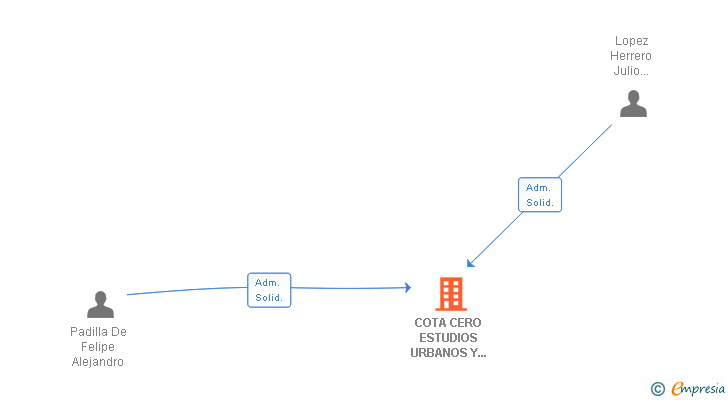 Vinculaciones societarias de COTA CERO ESTUDIOS URBANOS Y TERRITORIALES SLP