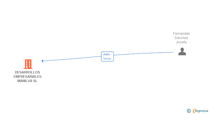Vinculaciones societarias de DESARROLLOS EMPRESARIALES MANILVA SL (EXTINGUIDA)