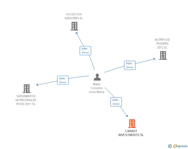 Vinculaciones societarias de CANART INVESTMENTS SL