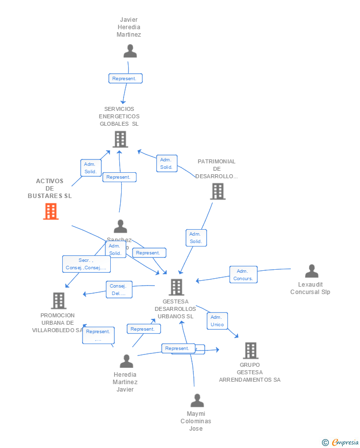 Vinculaciones societarias de ACTIVOS DE BUSTARES SL