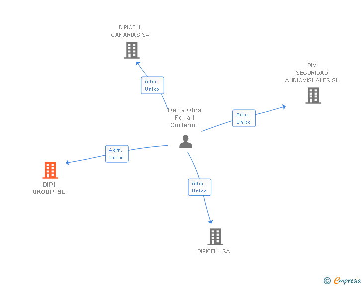 Vinculaciones societarias de DIPI GROUP SL