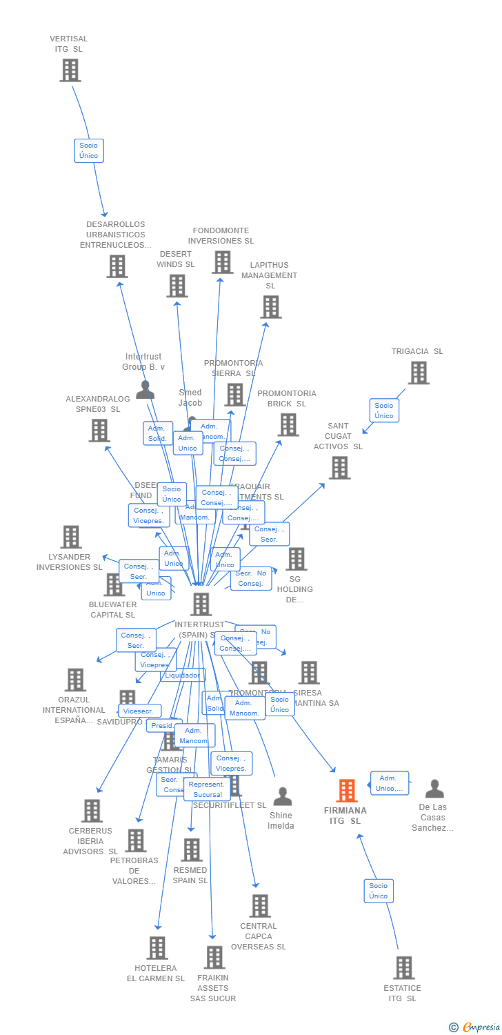 Vinculaciones societarias de FIRMIANA ITG SL