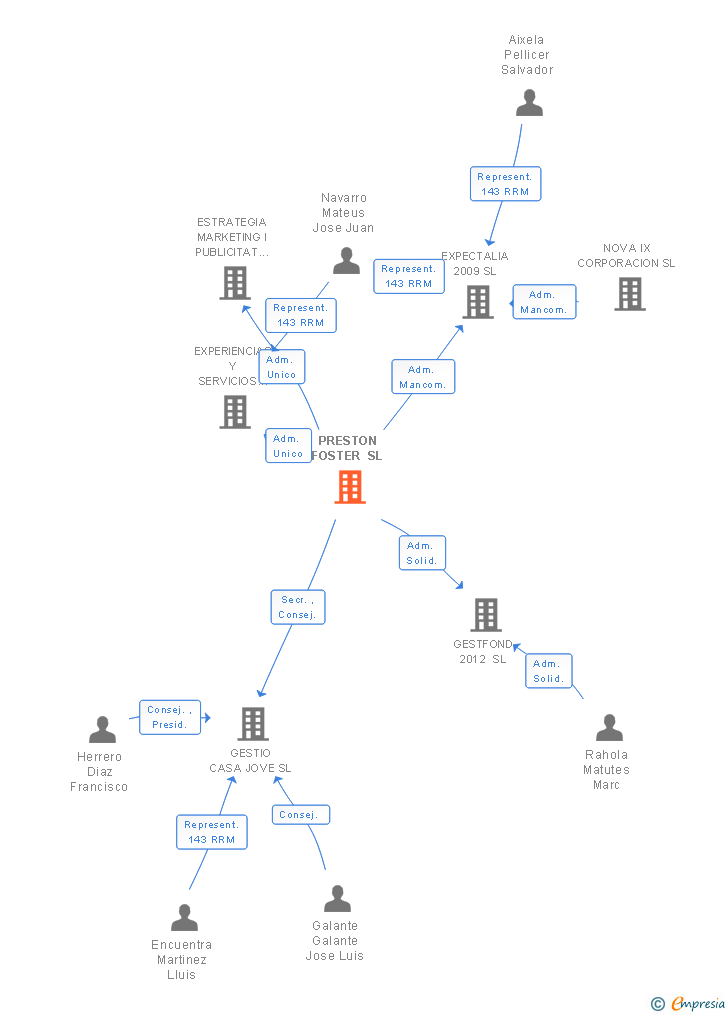 Vinculaciones societarias de PRESTON FOSTER SL
