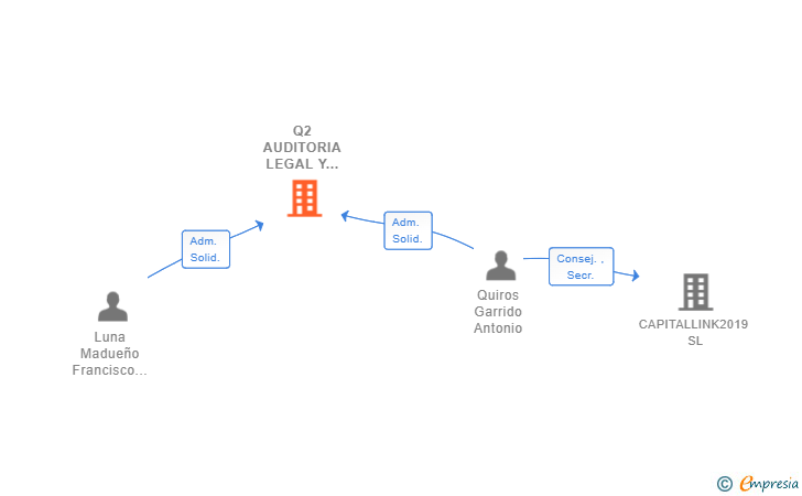 Vinculaciones societarias de Q2 AUDITORIA LEGAL Y FINANCIERA SL