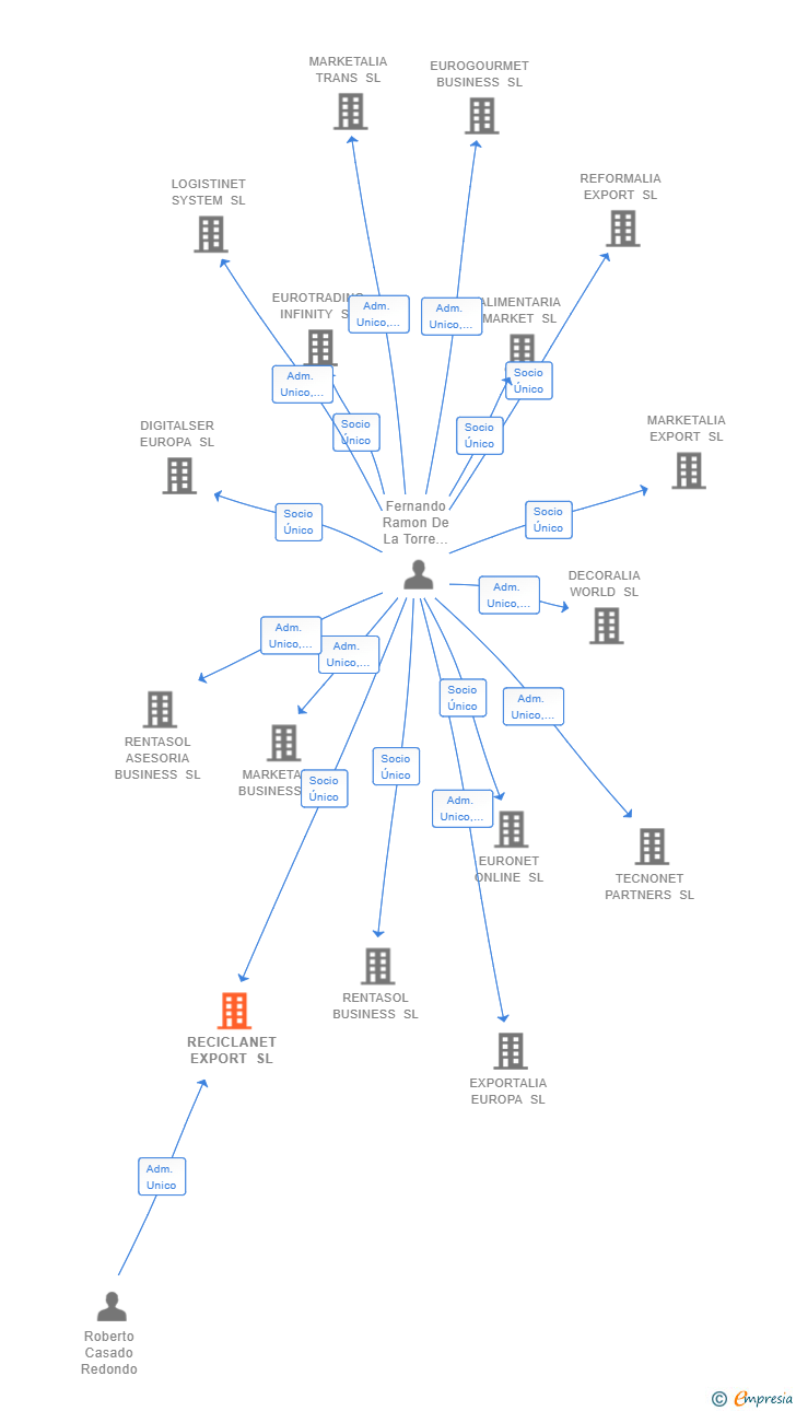 Vinculaciones societarias de RECICLANET EXPORT SL