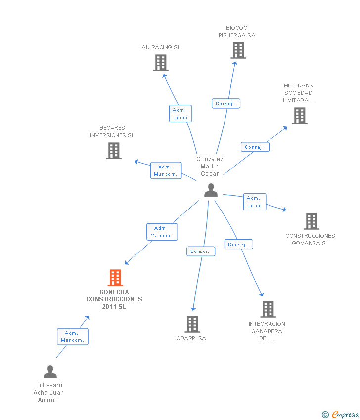 Vinculaciones societarias de GONECHA CONSTRUCCIONES 2011 SL