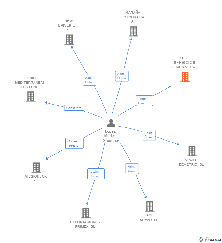 Vinculaciones societarias de OLG SERVICIOS GENERALES SL