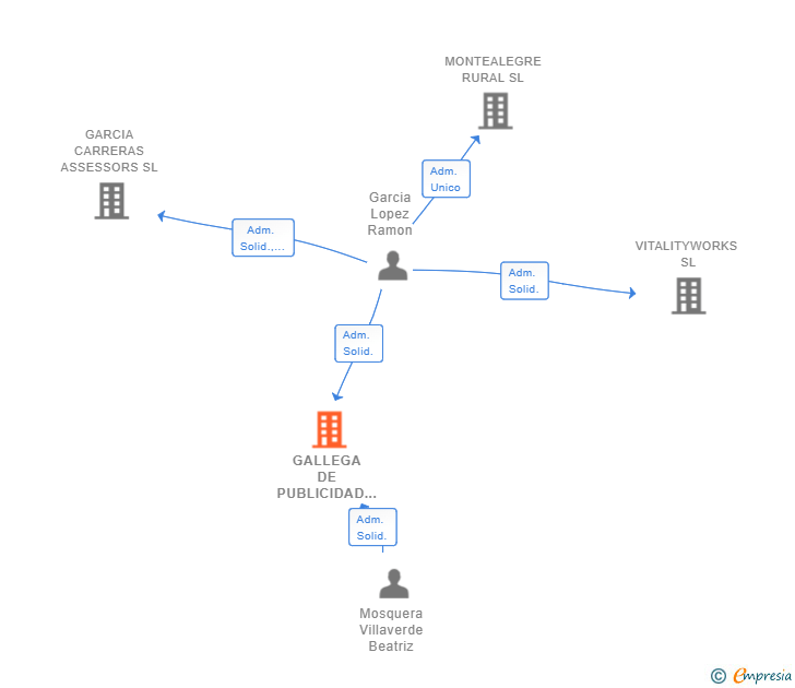 Vinculaciones societarias de GALLEGA DE PUBLICIDAD Y MERCHANDAISING SL