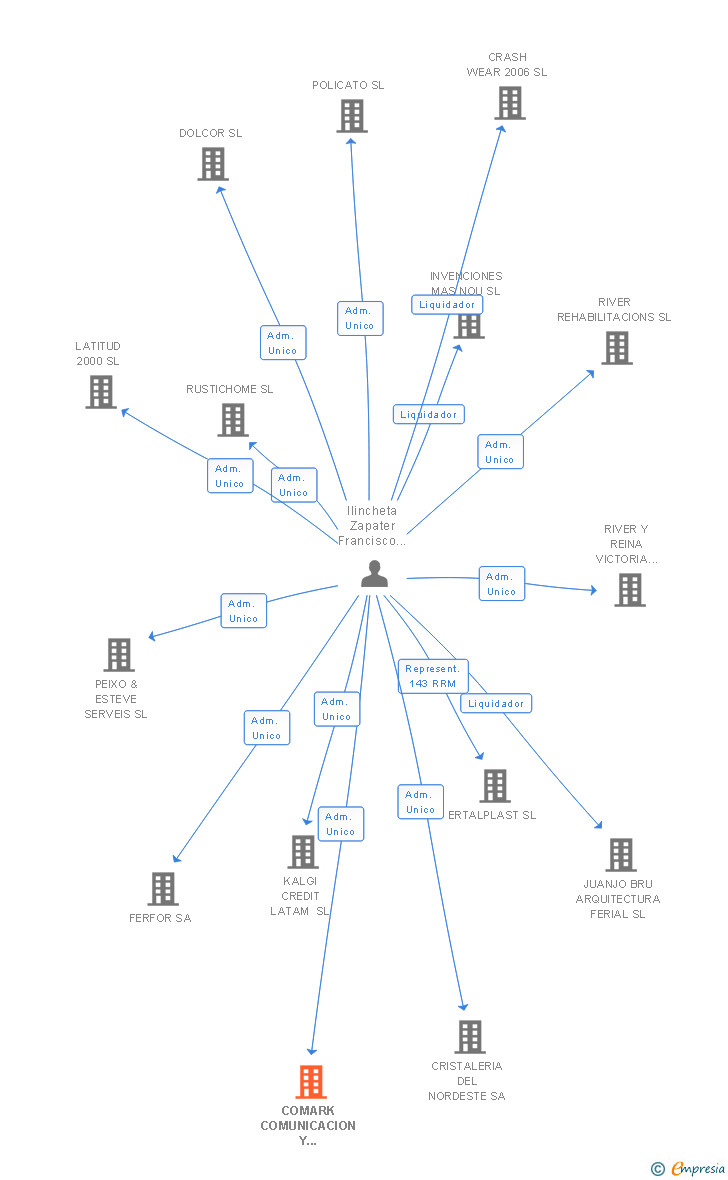 Vinculaciones societarias de COMARK COMUNICACION Y MARKETING SA