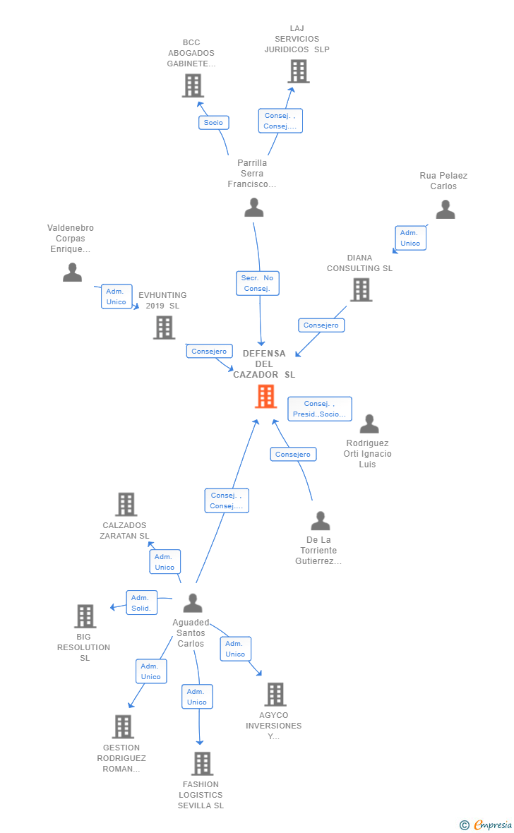 Vinculaciones societarias de DEFENSA DEL CAZADOR SL