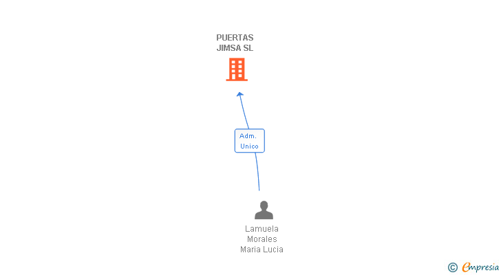 Vinculaciones societarias de PUERTAS JIMSA SL