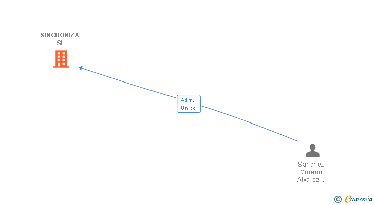 Vinculaciones societarias de SINCRONIZA SL