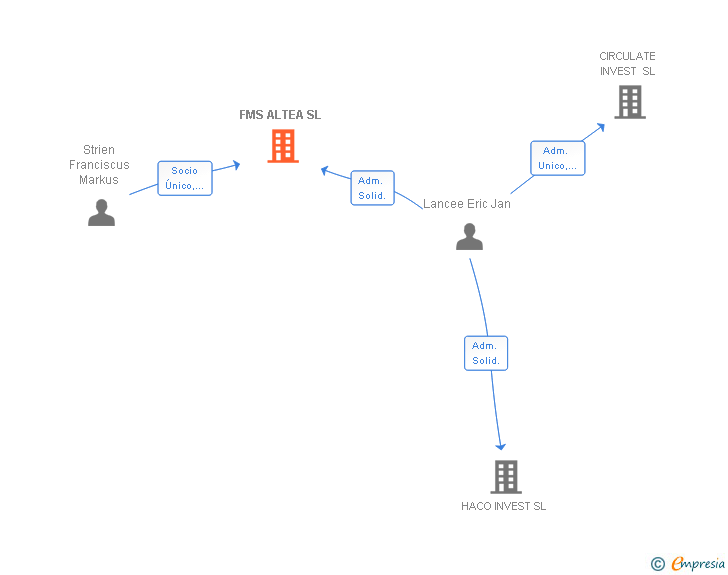 Vinculaciones societarias de FMS ALTEA SL