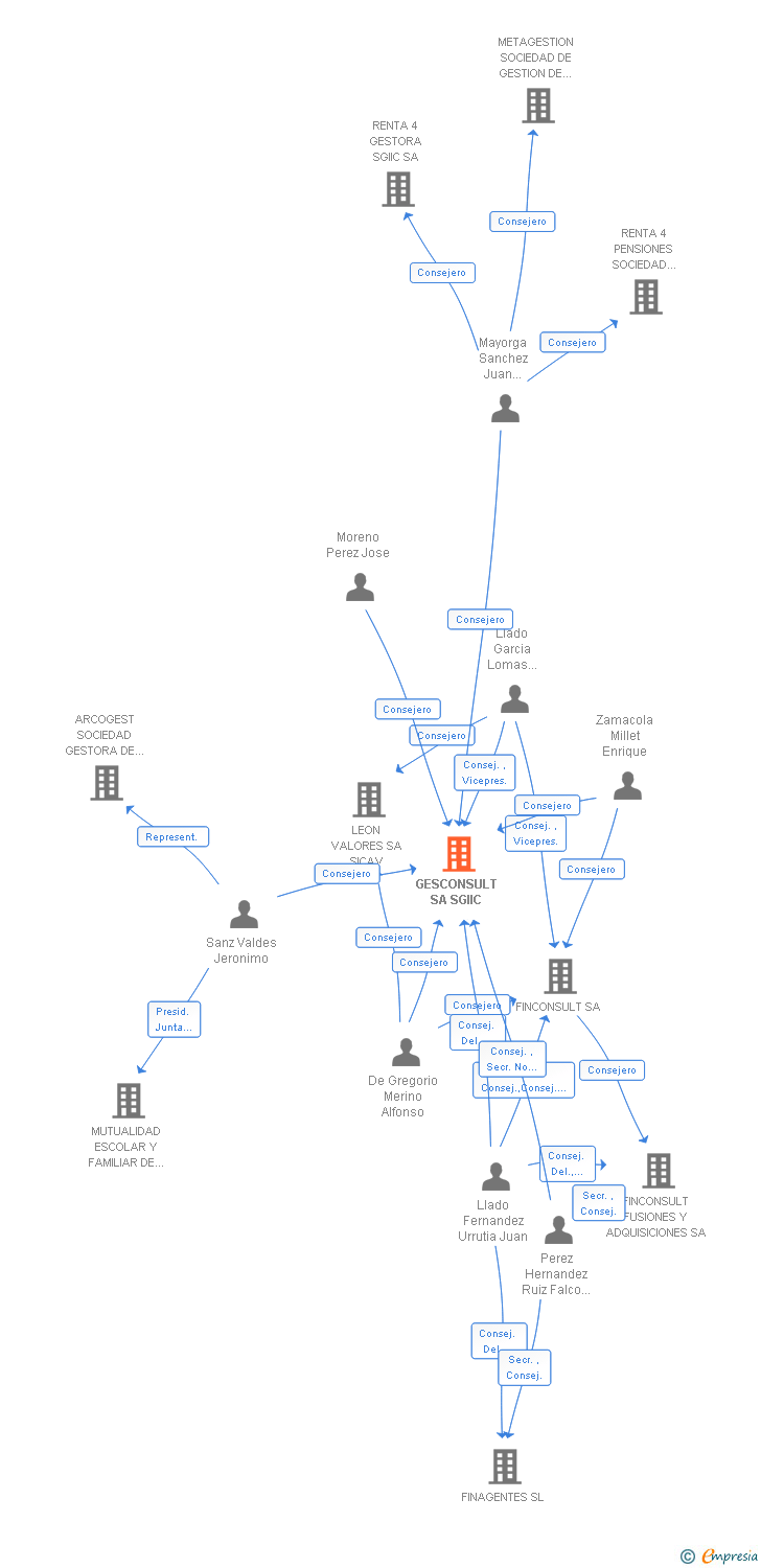 Vinculaciones societarias de GESCONSULT SA SGIIC