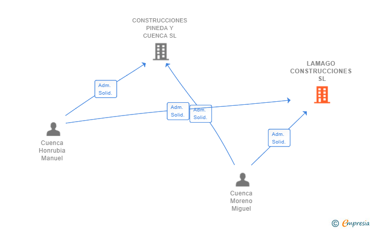 Vinculaciones societarias de LAMAGO CONSTRUCCIONES SL