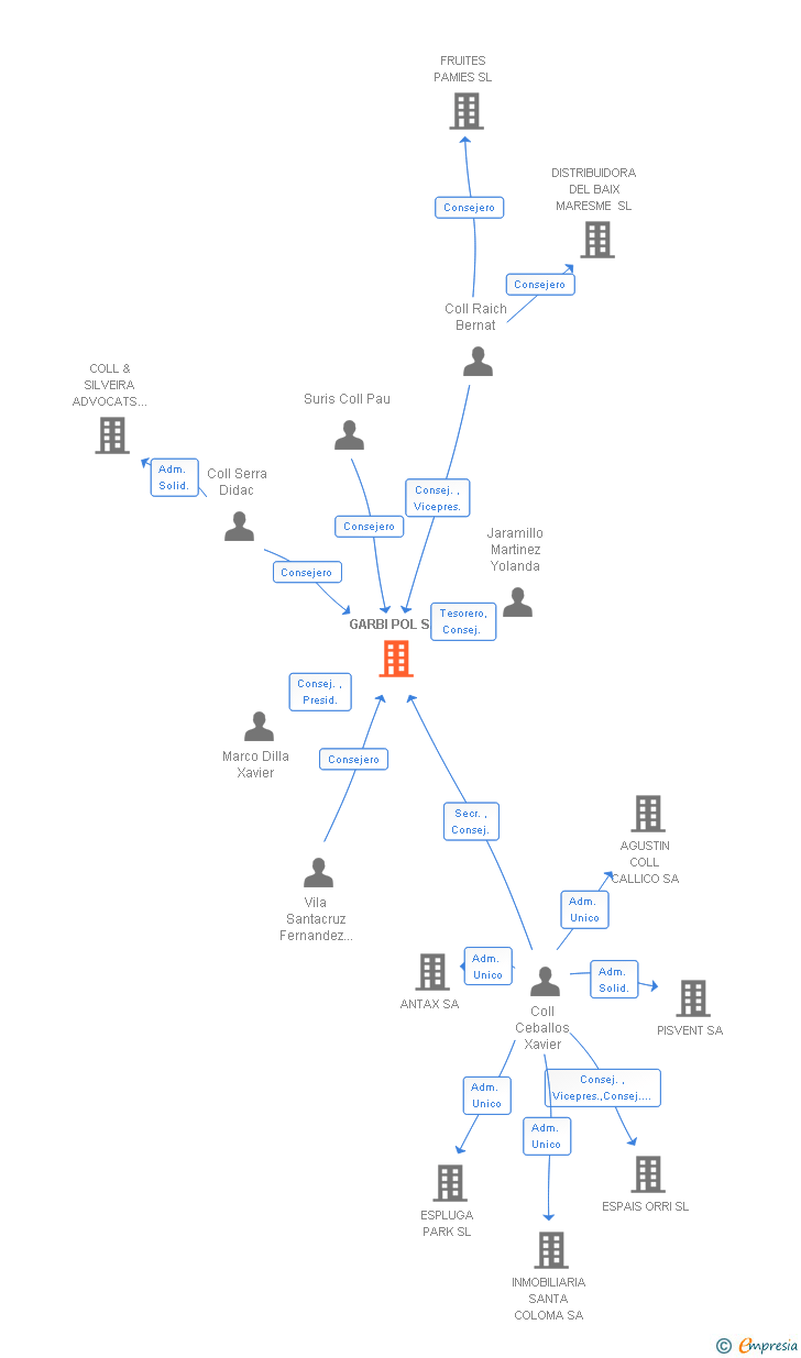Vinculaciones societarias de GARBI POL SA